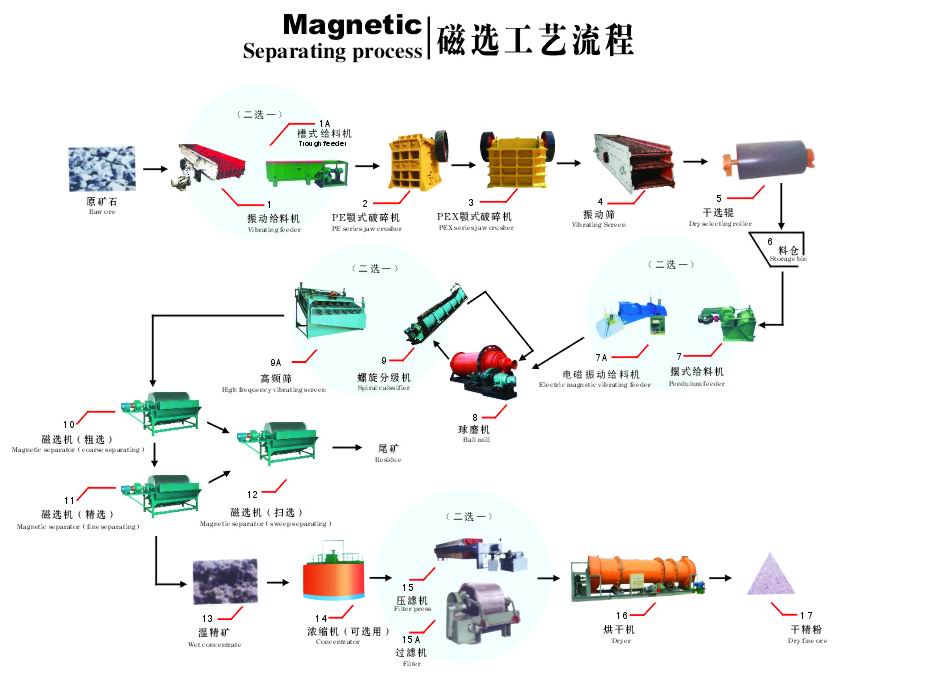 磁鐵礦工藝流程