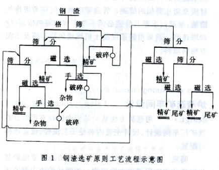 鋼渣選鐵流程圖,鋼渣選鐵工藝流程圖