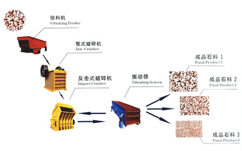 加工鐵路道渣石料設(shè)備工藝