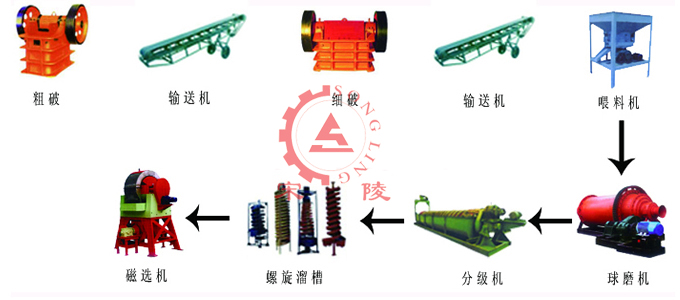 磷礦選礦工藝