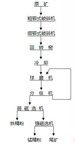 選礦工藝流程